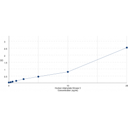 Graph showing standard OD data for Human Adenylate Kinase 3 (AK3) 