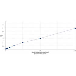 Graph showing standard OD data for Human Adiponectin Receptor 2 (ADIPOR2) 