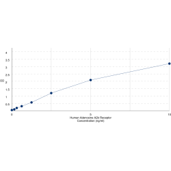 Graph showing standard OD data for Human Adenosine Receptor A2b (ADORA2B) 