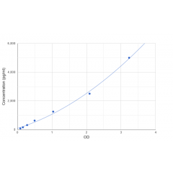 Graph showing standard OD data for Human Aryl Hydrocarbon Receptor (AhR) 