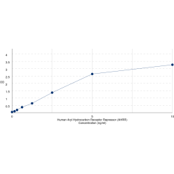 Graph showing standard OD data for Human Aryl Hydrocarbon Receptor Repressor (AHRR) 