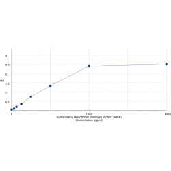 Graph showing standard OD data for Human Alpha Hemoglobin Stabilizing Protein (AHSP) 