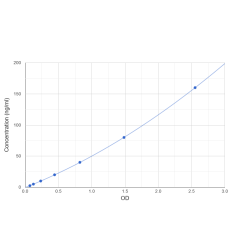 Graph showing standard OD data for Human Aldolase B, Fructose Bisphosphate (ALDOB) 