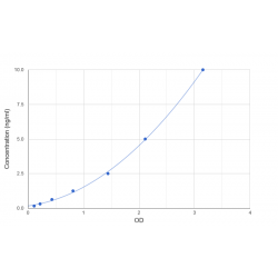 Graph showing standard OD data for Human Aldolase C, Fructose Bisphosphate (ALDOC) 