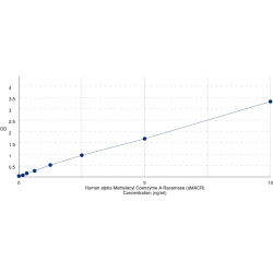 Graph showing standard OD data for Human alpha Methylacyl Coenzyme A Racemase (aMACR) 