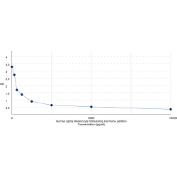 Graph showing standard OD data for Human alpha Melanocyte Stimulating Hormone (aMSH) 