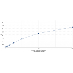 Graph showing standard OD data for Human Androgen Receptor (AR) 