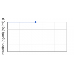 Graph showing standard OD data for Human Angiotensinogen (AGT) 