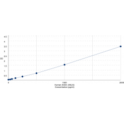 Graph showing standard OD data for Human Anillin (ANLN) 