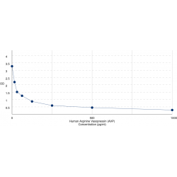 Graph showing standard OD data for Human Antidiuretic Hormone (ADH) 