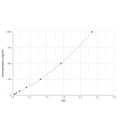 Graph showing standard OD data for Human Apolipoprotein A1 (APOA1) 