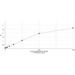 Graph showing standard OD data for Human High Sensitive Apolipoprotein B-100 (APOB) 