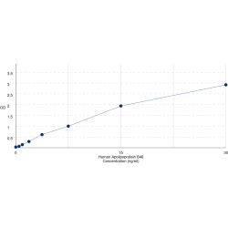 Graph showing standard OD data for Human Apolipoprotein B-48 (APOB-48) 