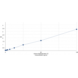 Graph showing standard OD data for Human Apolipoprotein C2 (APOC2) 