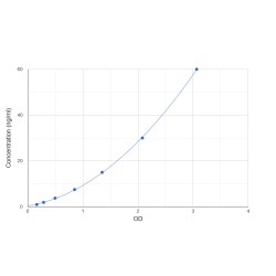 Graph showing standard OD data for Human Apolipoprotein F (APOF) 