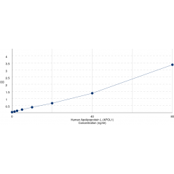 Graph showing standard OD data for Human Apolipoprotein L (APOL1) 