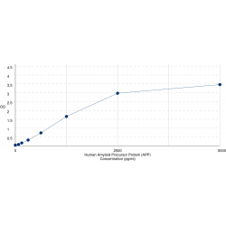 Graph showing standard OD data for Human Beta-Amyloid Precursor Protein (APP) 