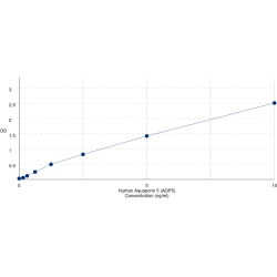 Graph showing standard OD data for Human Aquaporin 5 (AQP5) 