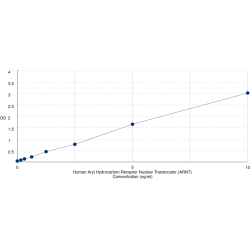 Graph showing standard OD data for Human Aryl Hydrocarbon Receptor Nuclear Translocator / HIF1B (ARNT) 