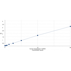 Graph showing standard OD data for Human Arylsulfatase F (ARSF) 