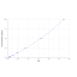 Graph showing standard OD data for Human Activating Transcription Factor 4 (ATF4) 