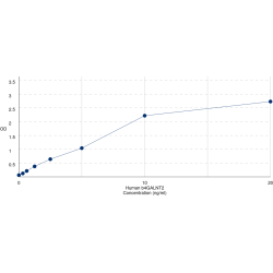 Graph showing standard OD data for Human Beta-1,4 N-Acetylgalactosaminyltransferase 2 (b4GALNT2) 