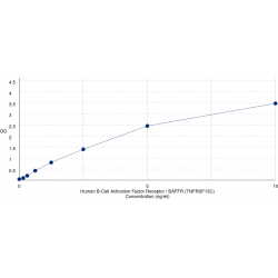 Graph showing standard OD data for Human B-Cell Activation Factor Receptor / BAFFR (TNFRSF13C) 