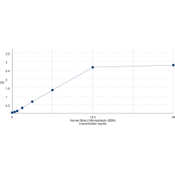 Graph showing standard OD data for Human Beta-2-Microglobulin (B2M) 