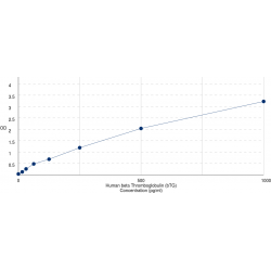 Graph showing standard OD data for Human Platelet Basic Protein / CXCL7 (PPBP) 