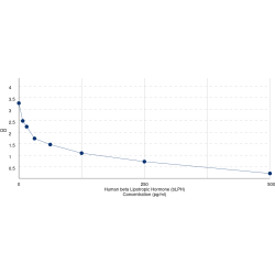 Graph showing standard OD data for Human Beta-Lipotropic Hormone (beta-LPH) 