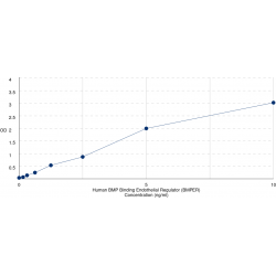 Graph showing standard OD data for Human BMP Binding Endothelial Regulator (BMPER) 