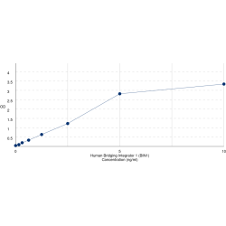 Graph showing standard OD data for Human Myc Box-Dependent-Interacting Protein 1 (BIN1) 