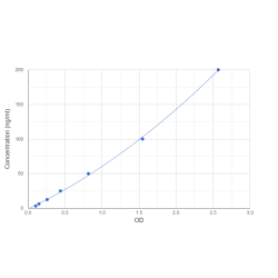 Graph showing standard OD data for Human Plasma Protease C1 Inhibitor / C1INH (SERPING1) 