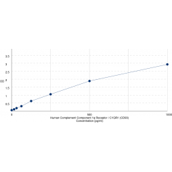 Graph showing standard OD data for Human Complement Component 1q Receptor / C1QR1 (CD93) 