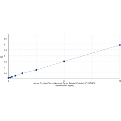 Graph showing standard OD data for Human C1q And Tumor Necrosis Factor Related Protein 3 (C1QTNF3) 