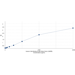 Graph showing standard OD data for Human C4b-Binding Protein Beta Chain (C4BPB) 