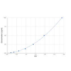 Graph showing standard OD data for Human DNA Fragmentation Factor Subunit Beta (DFFB) 