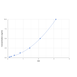 Graph showing standard OD data for Human Cadherin-2 / N-Cadherin (CDH2) 