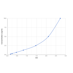 Graph showing standard OD data for Human Cell Adhesion Molecule 1 (CADM1) 