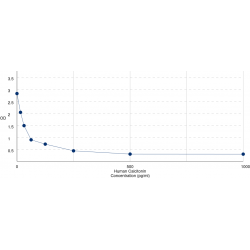 Graph showing standard OD data for Human Calcitonin (CALCA) 