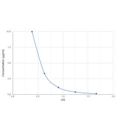 Graph showing standard OD data for Human Cathelicidin Antimicrobial Peptide (CAMP) 