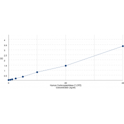 Graph showing standard OD data for Human Carboxypeptidase Z (CPZ) 