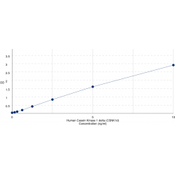 Graph showing standard OD data for Human Casein Kinase 1 delta (CSNK1d) 