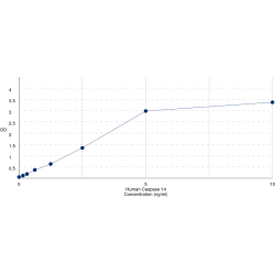 Graph showing standard OD data for Human Caspase 14 (CASP14) 