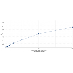 Graph showing standard OD data for Human Cathepsin C (CTSC) 