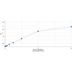 Graph showing standard OD data for Human Cathepsin L2 (CTSL2) 