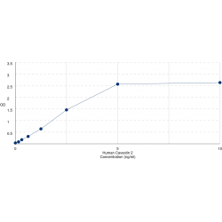 Graph showing standard OD data for Human Caveolin 2 (CAV2) 