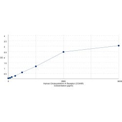 Graph showing standard OD data for Human Cholecystokinin A Receptor (CCKAR) 