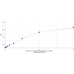 Graph showing standard OD data for Human Chemokine C-C-Motif Receptor 1 / CD191 (CCR1) 