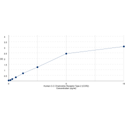 Graph showing standard OD data for Human C-C Chemokine Receptor Type 2 (CCR2) 